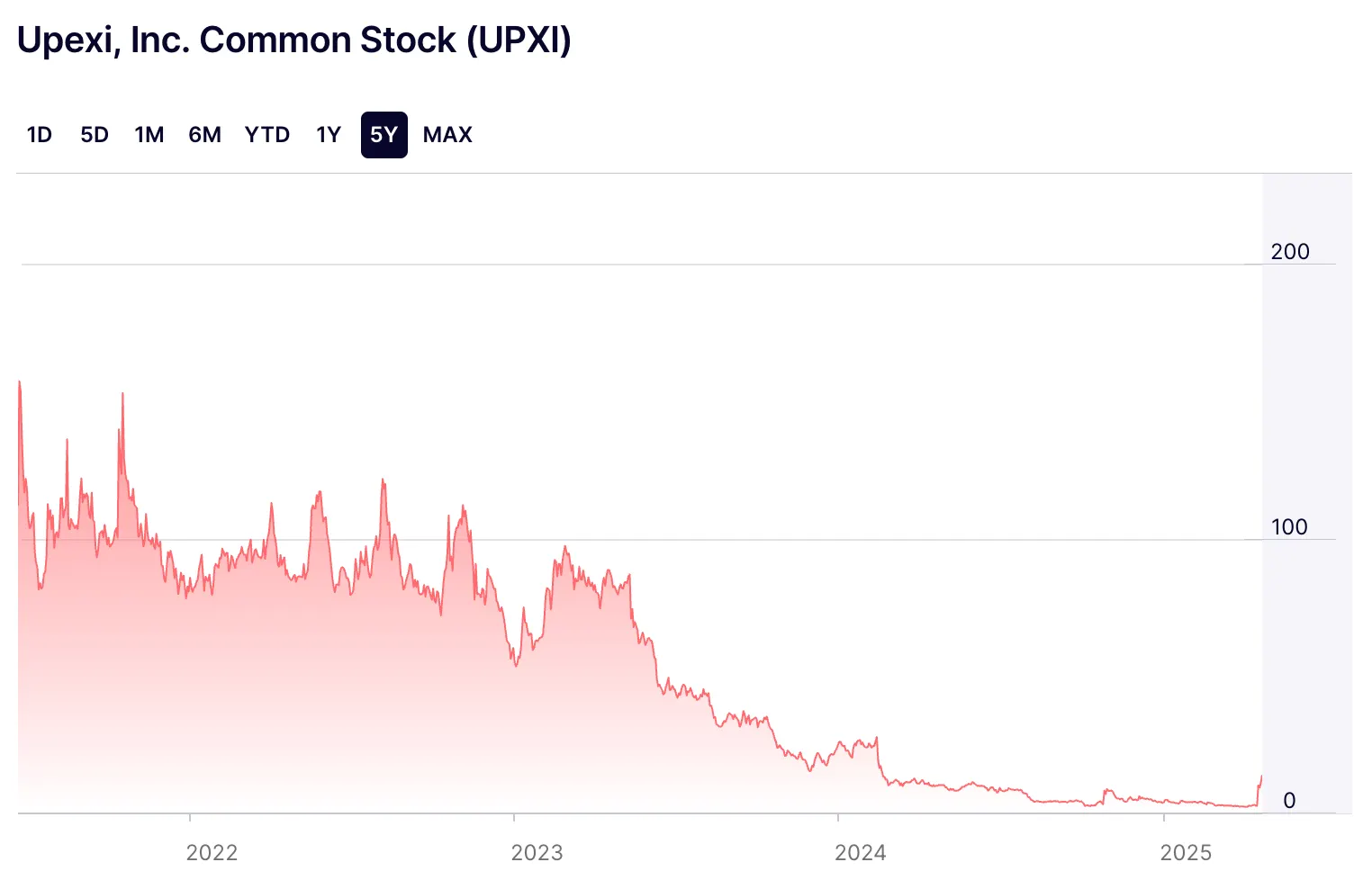 upexi stock chart from nasdaq